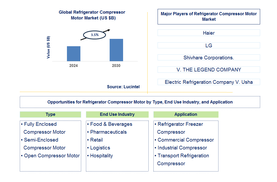 Refrigerator Compressor Motor Trends and Forecast