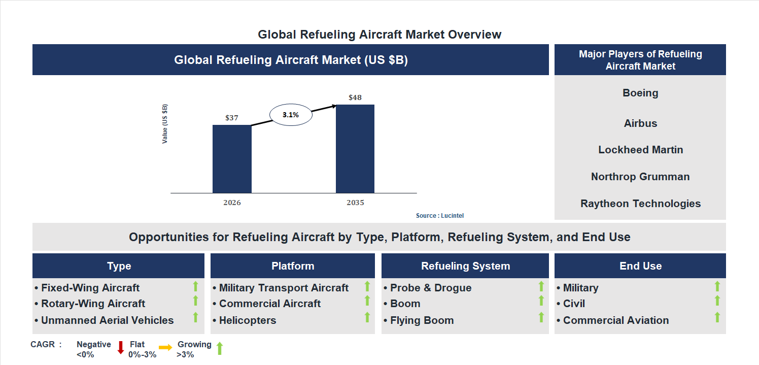 Refueling Aircraft Market Trends and Forecast