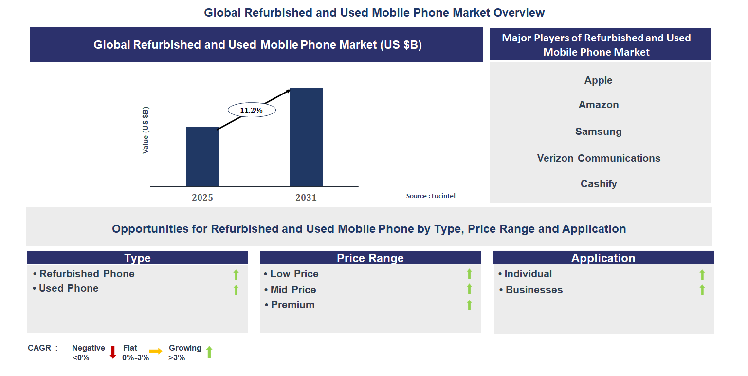 Refurbished and Used Mobile Phone Market Trends and Forecast