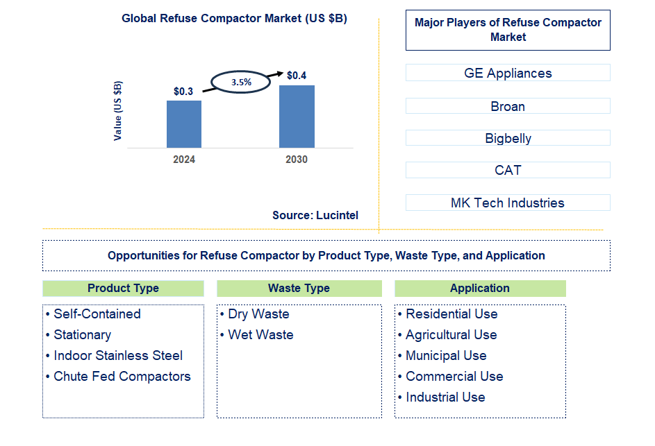 Refuse Compactor Trends and Forecast