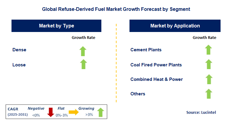 Refuse-Derived Fuel Market by Segment
