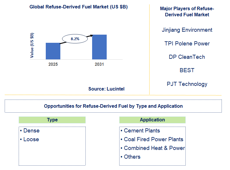 Refuse-Derived Fuel Market Trends and Forecast