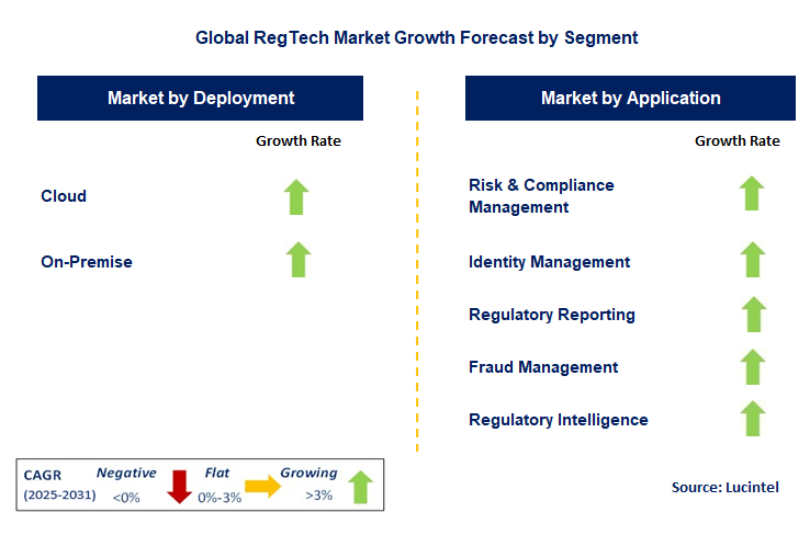 RegTech Market by Segment