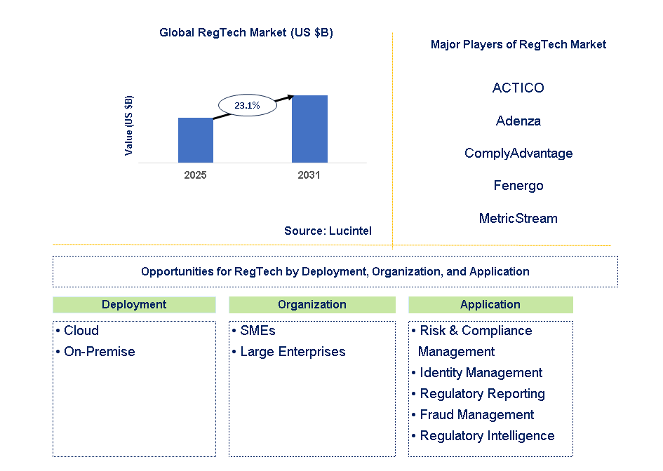 RegTech Market Trends and Forecast