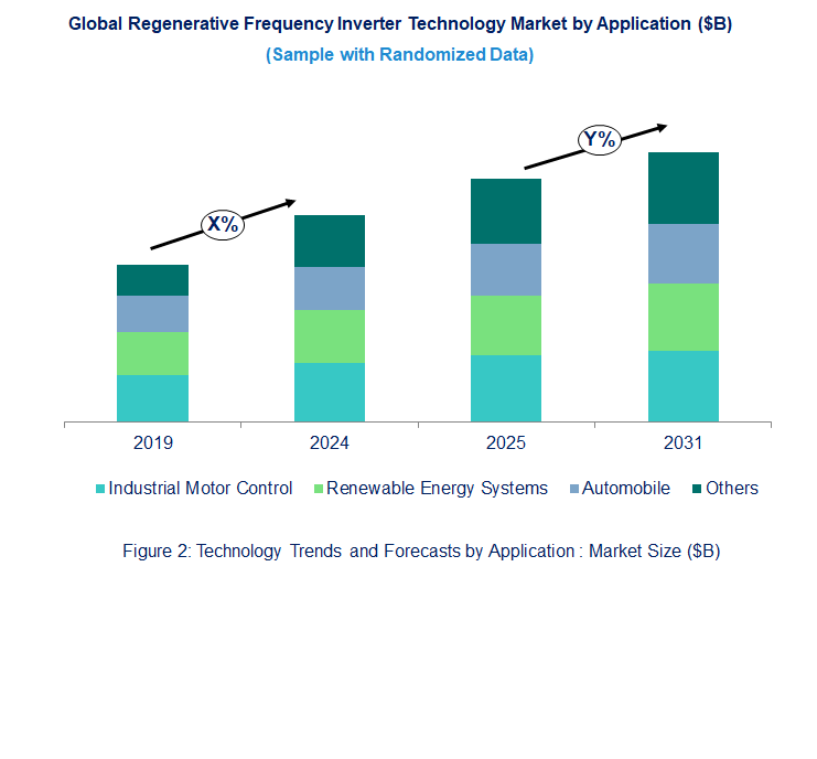 Regenerative Frequency Inverter Market by Segments
