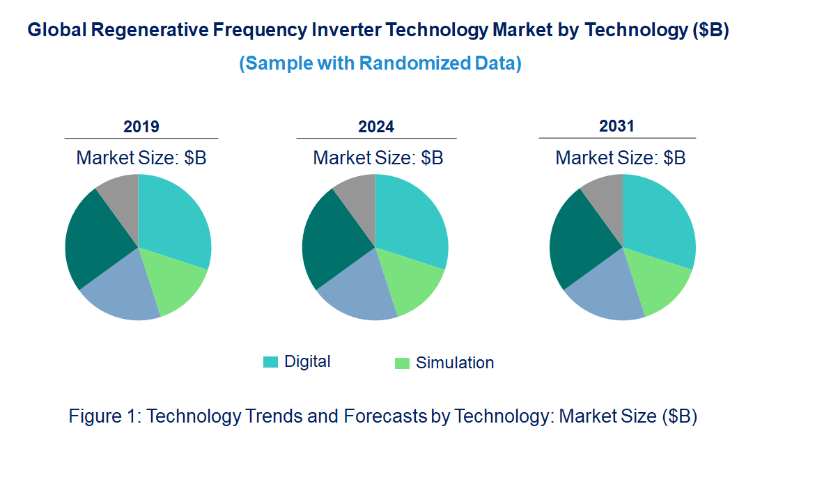 Regenerative Frequency Inverter Market by Technology