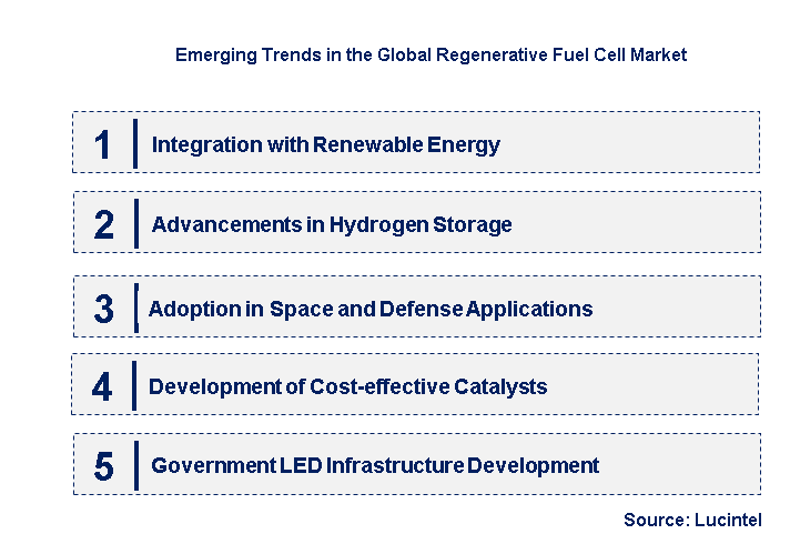 Emerging Trends in the Regenerative Fuel Cell Market