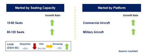 Regional Jet by Segment