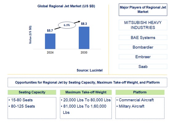 Regional Jet Trends and Forecast