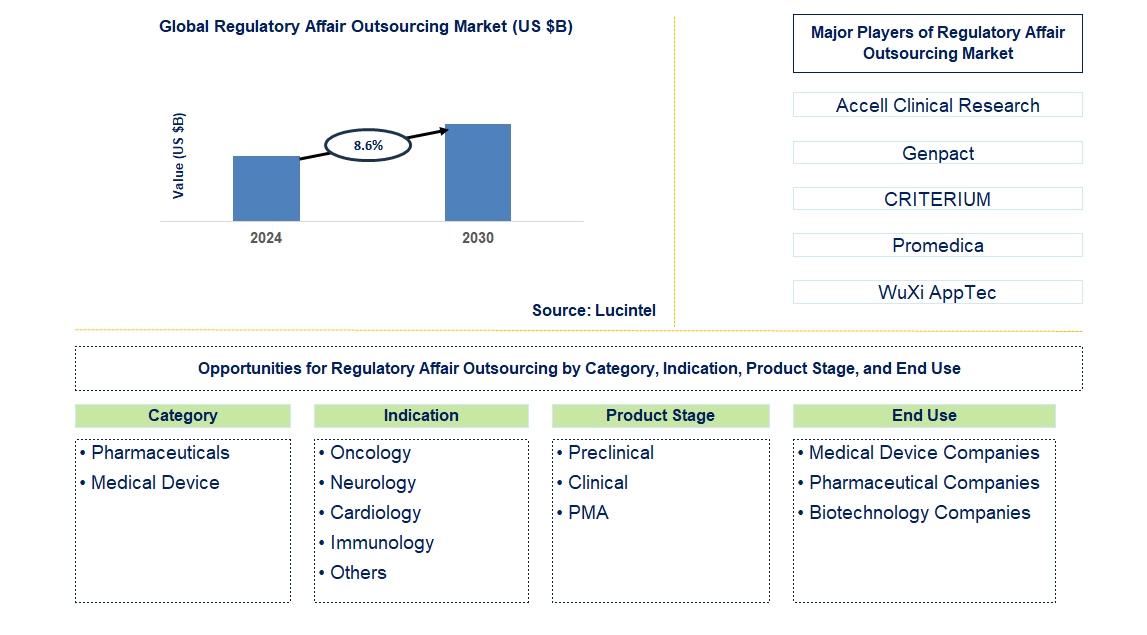 Regulatory Affair Outsourcing Trends and Forecast