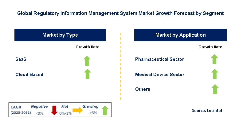Regulatory Information Management System Market by Segment