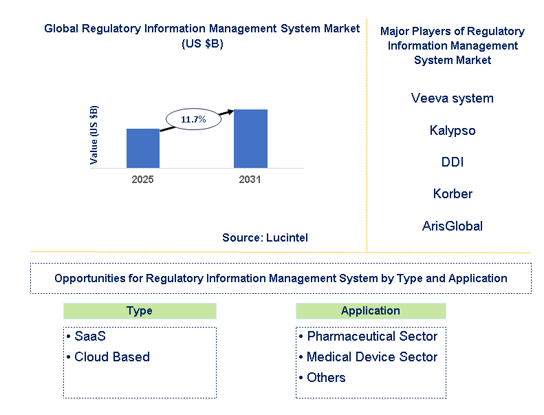 Regulatory Information Management System Market Trends and Forecast