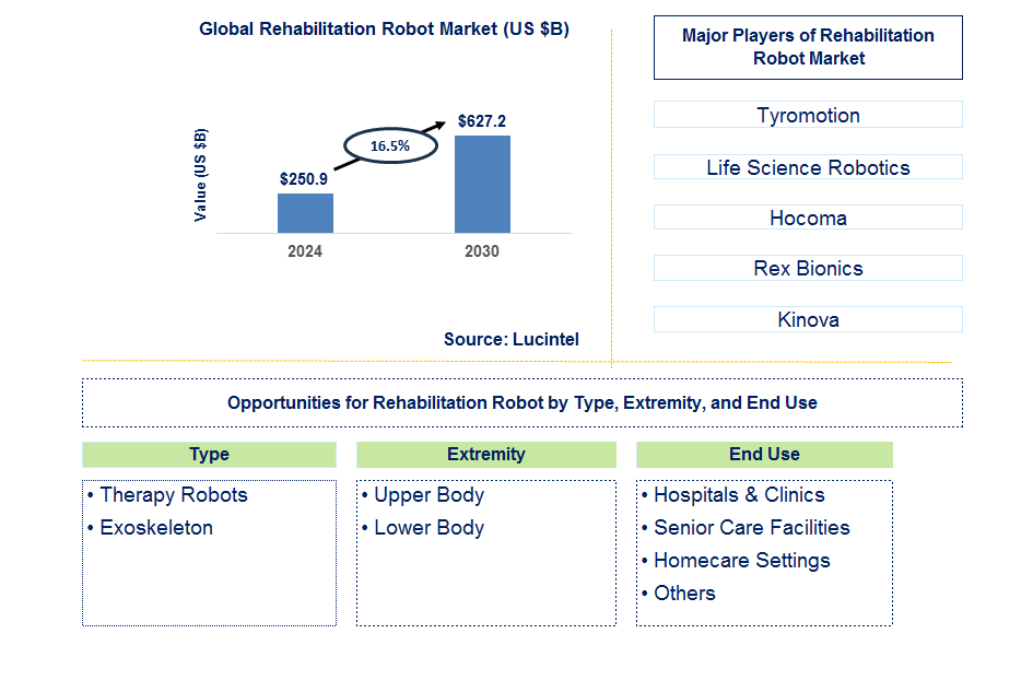 Rehabilitation Robot Trends and Forecast