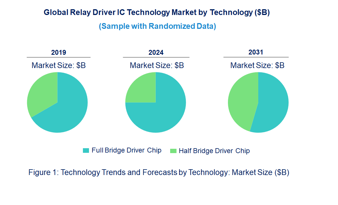 Relay Driver IC Market by Technology