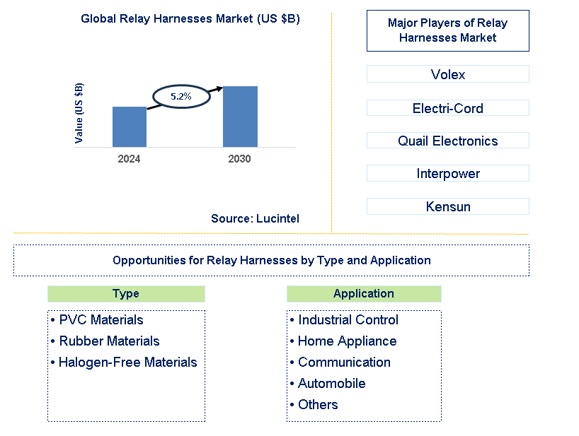 Relay Harnesses Trends and Forecast