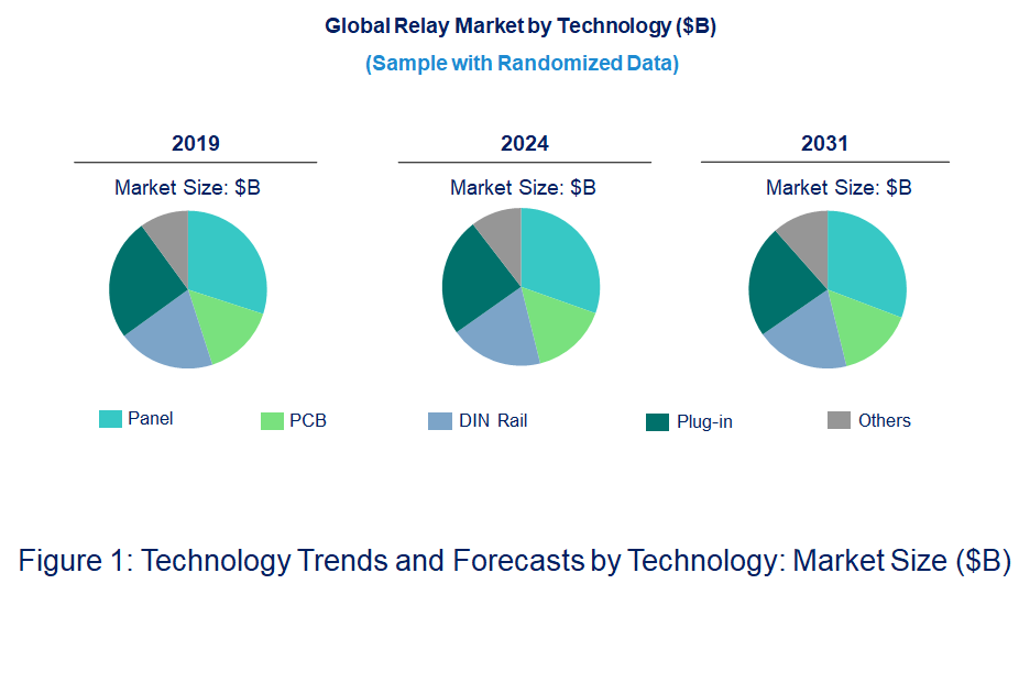 Relay Market by Technology