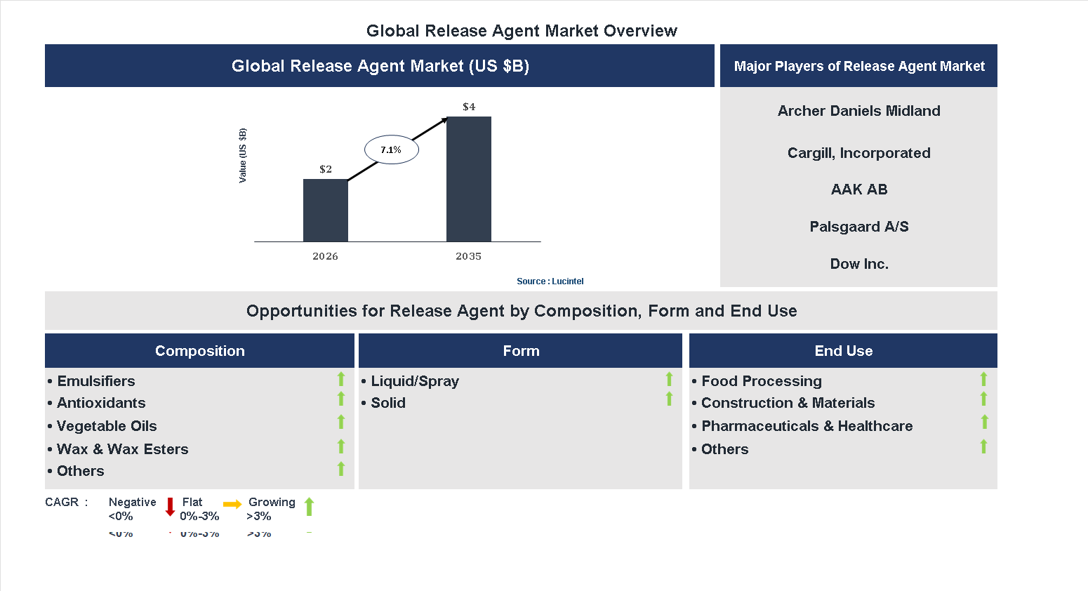 Release Agent Market Trends and Forecast