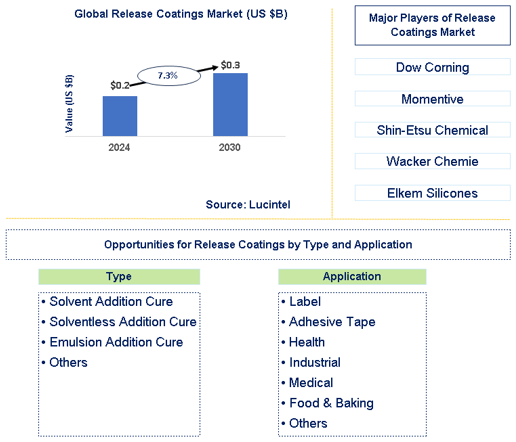 Release Coatings Market Trends and Forecast