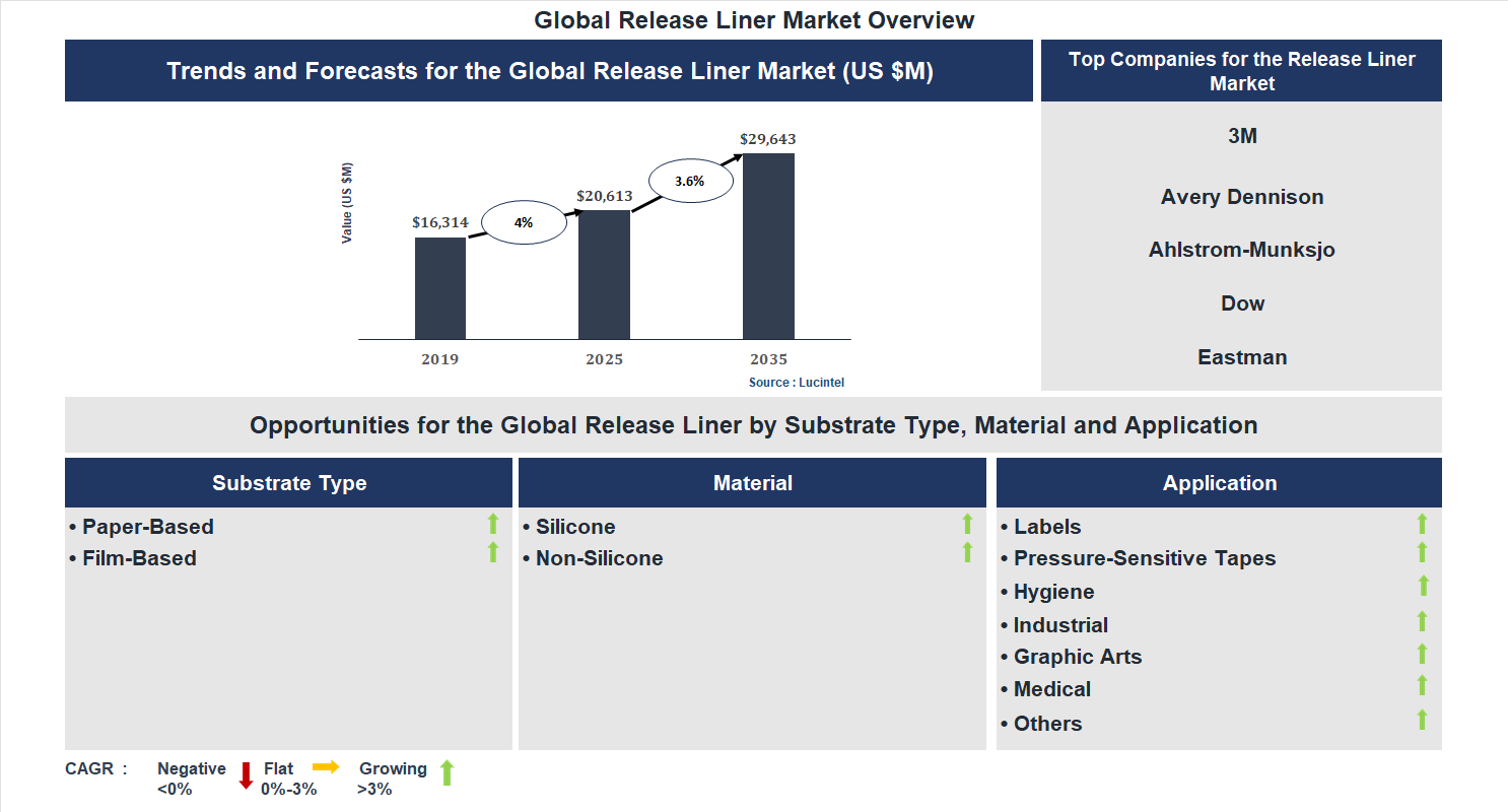 Release Liner Market Trends and Forecast
