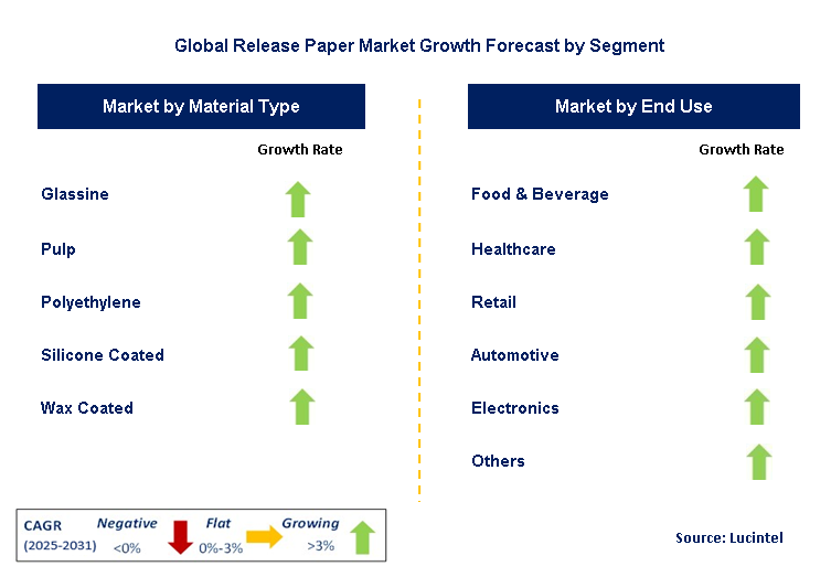 Release Paper Market by Segment