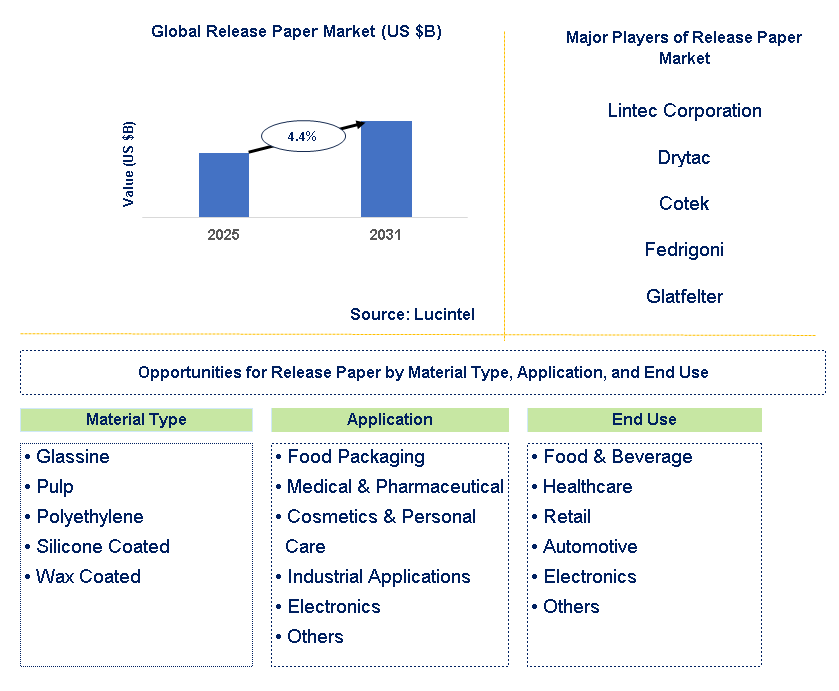Release Paper Market Trends and Forecast