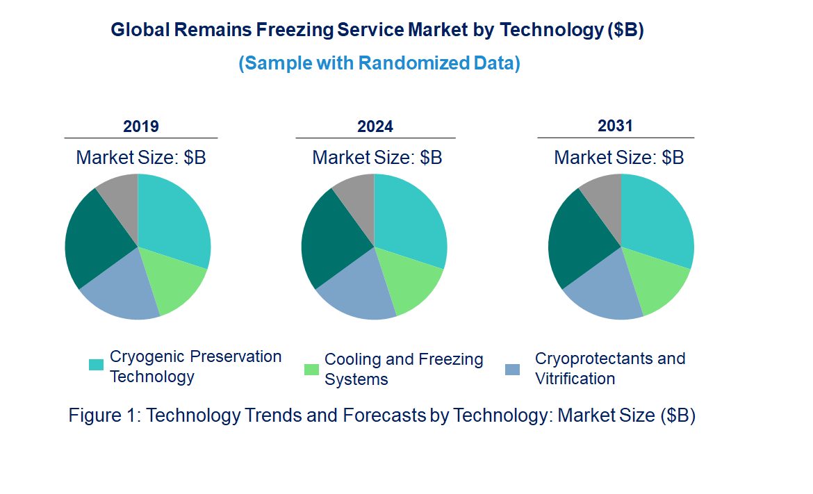 Remains Freezing Service Market by Technology