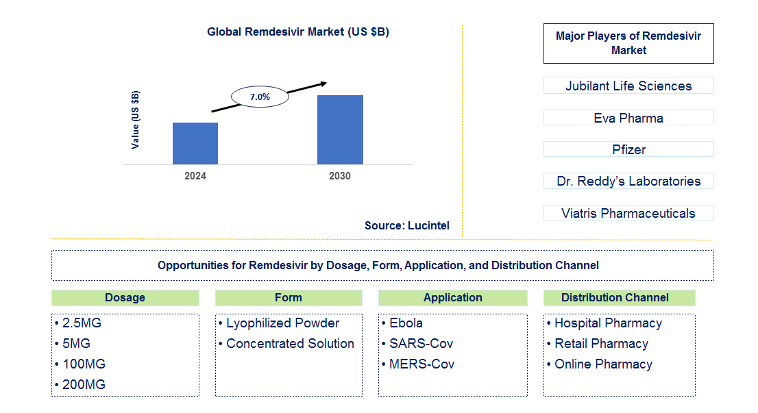 Remdesivir Trends and Forecast