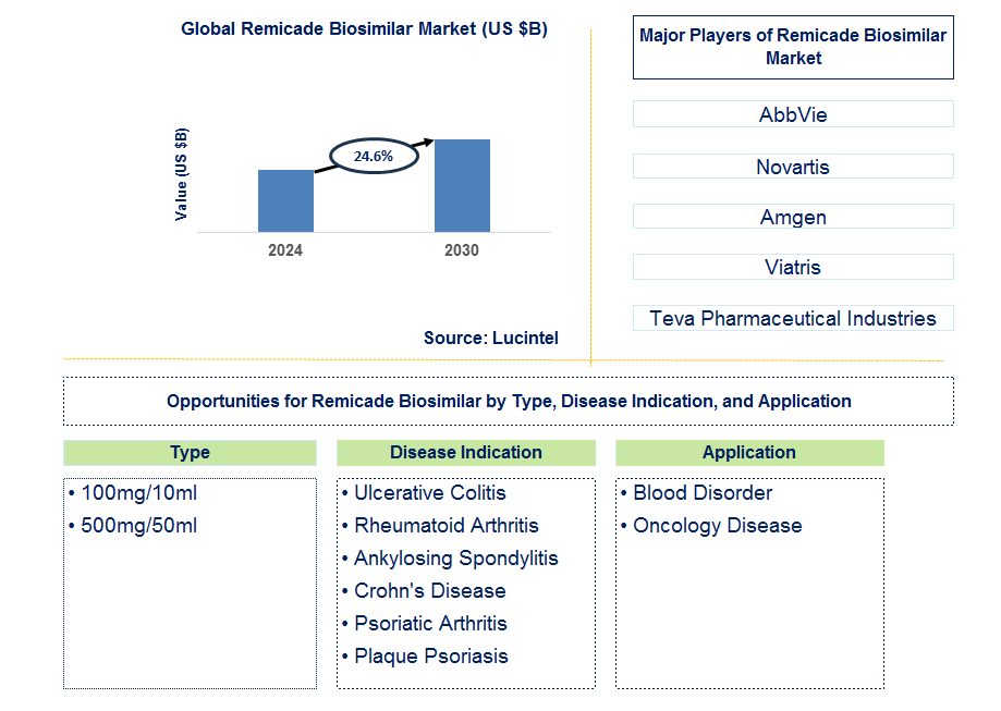 Remicade Biosimilar Trends and Forecast