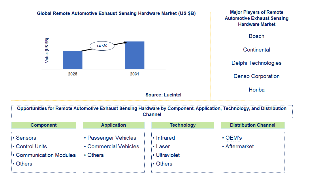 Remote Automotive Exhaust Sensing Hardware Market Trends and Forecast