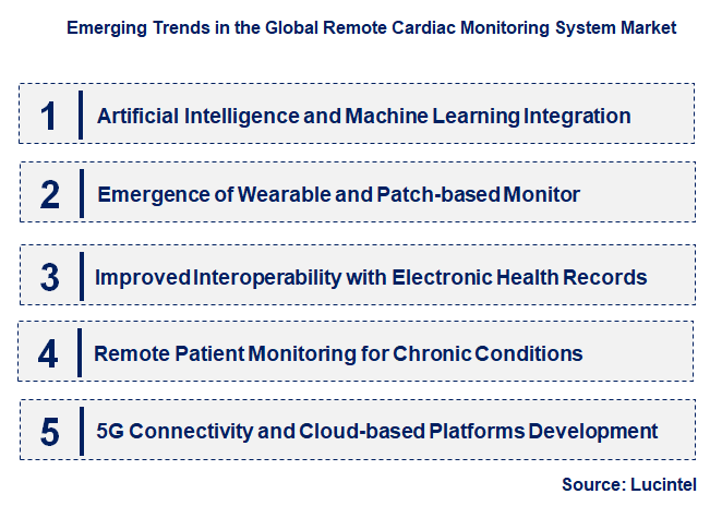 Emerging Trends in the Remote Cardiac Monitoring System Market