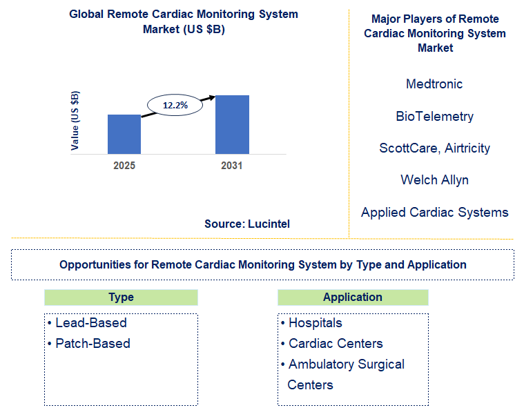 Remote Cardiac Monitoring System Market Trends and Forecast