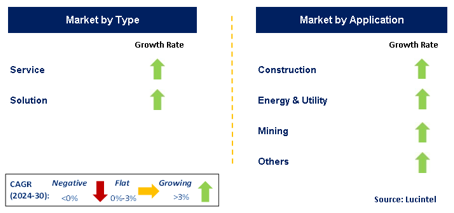 Remote Construction Market by Segment