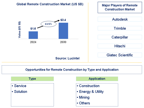 Remote Construction Market Trends and Forecast