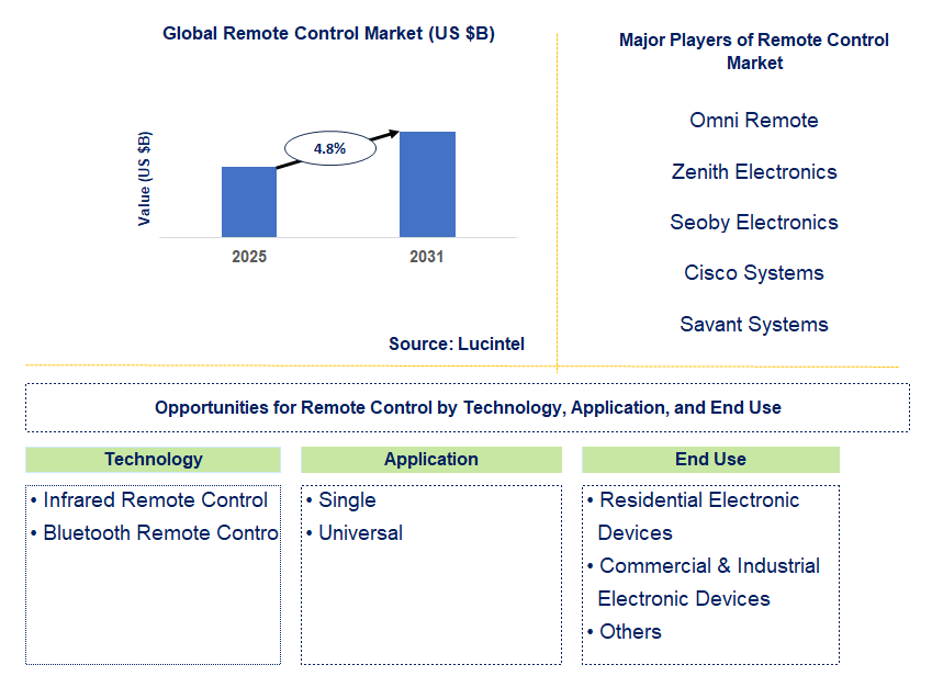 Remote Control Market Trends and Forecast