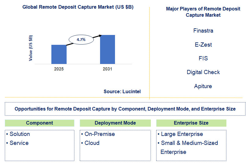 Remote Deposit Capture Market Trends and Forecast
