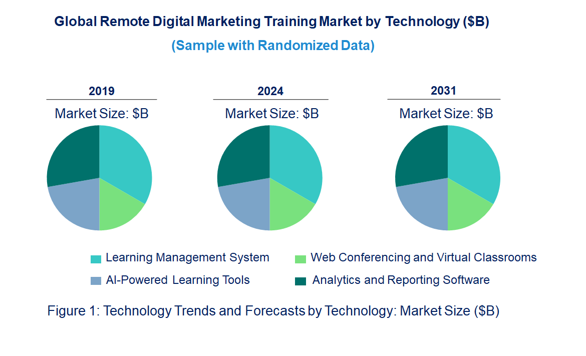 Remote Digital Marketing Training Market by Technology