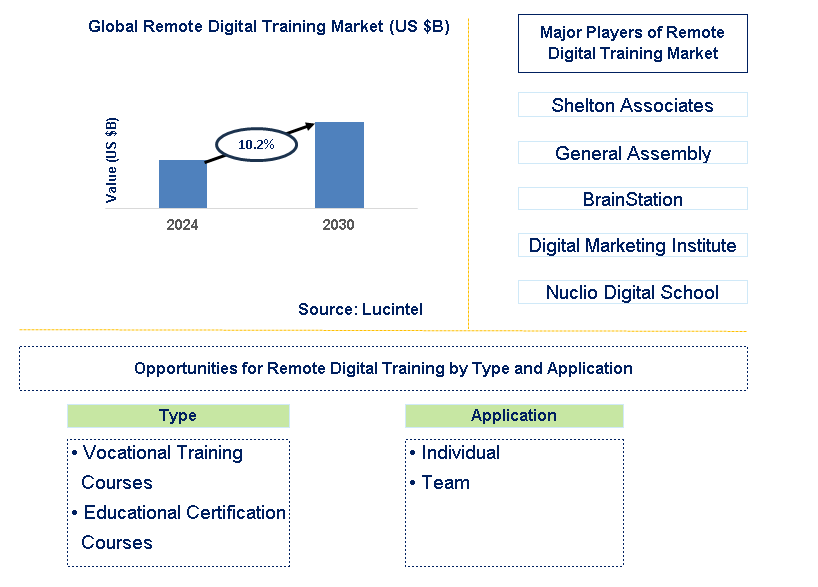 Remote Digital Training Trends and Forecast