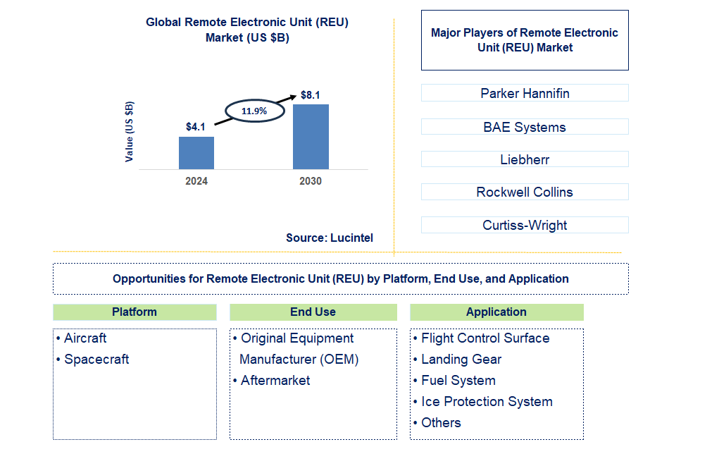 Remote Electronic Unit (REU) Trends and Forecast
