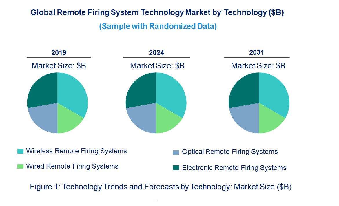 Remote Firing System Market Trends and Forecast Remote Firing System Market Trends and Forecast
