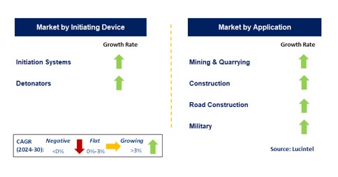 Remote Firing Systems Market Report: Trends, Forecast and Competitive ...