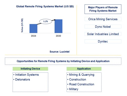 Remote Firing Systems Market Report: Trends, Forecast and Competitive ...