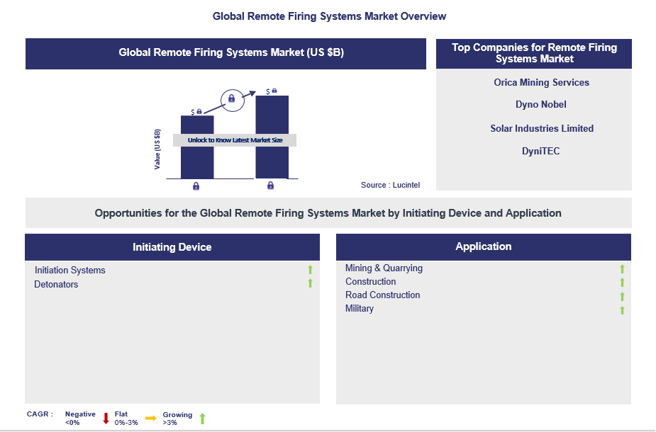 Remote Firing Systems Trends and Forecast