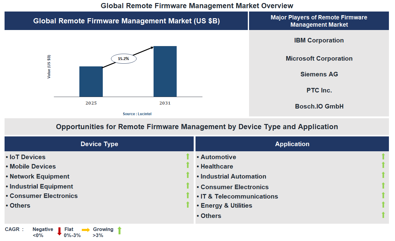 Remote Firmware Management Market Trends and Forecast