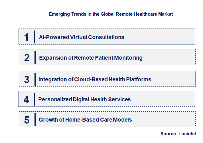 Emerging Trends in the Remote Healthcare Market