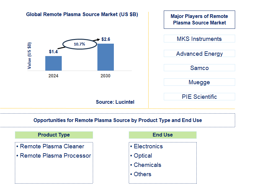 Remote Plasma Source Trends and Forecast