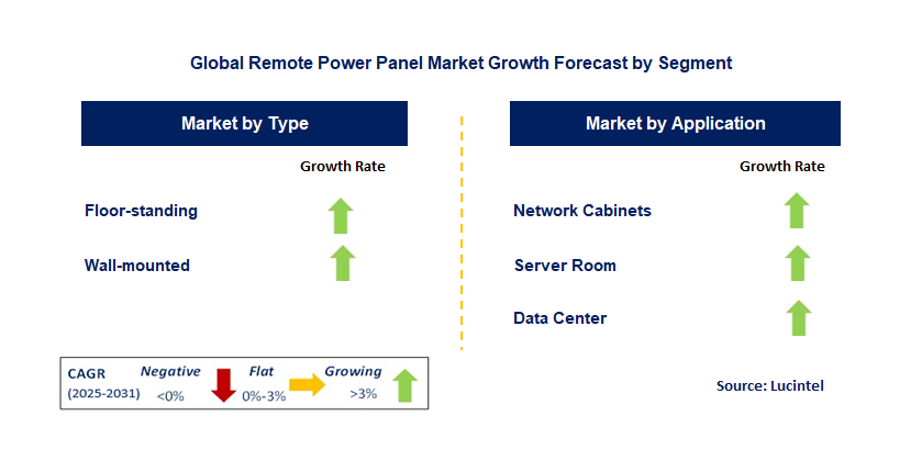 Remote Power Panel Market by Segment