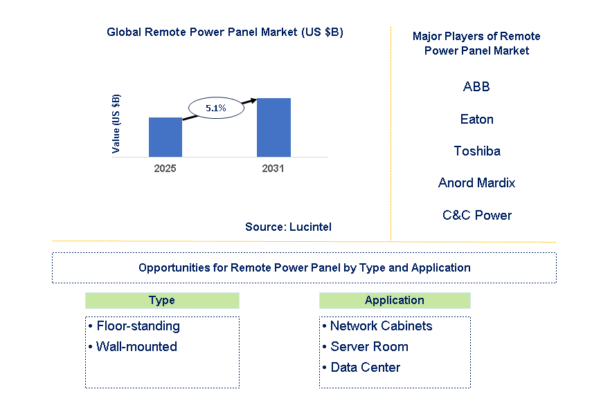 Remote Power Panel Market Trends and Forecast