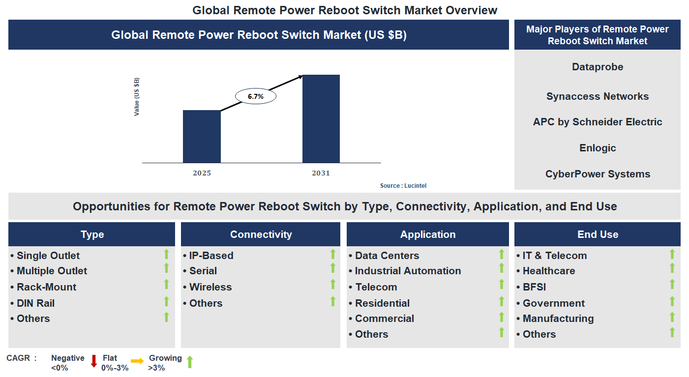Remote Power Reboot Switch Market Trends and Forecast