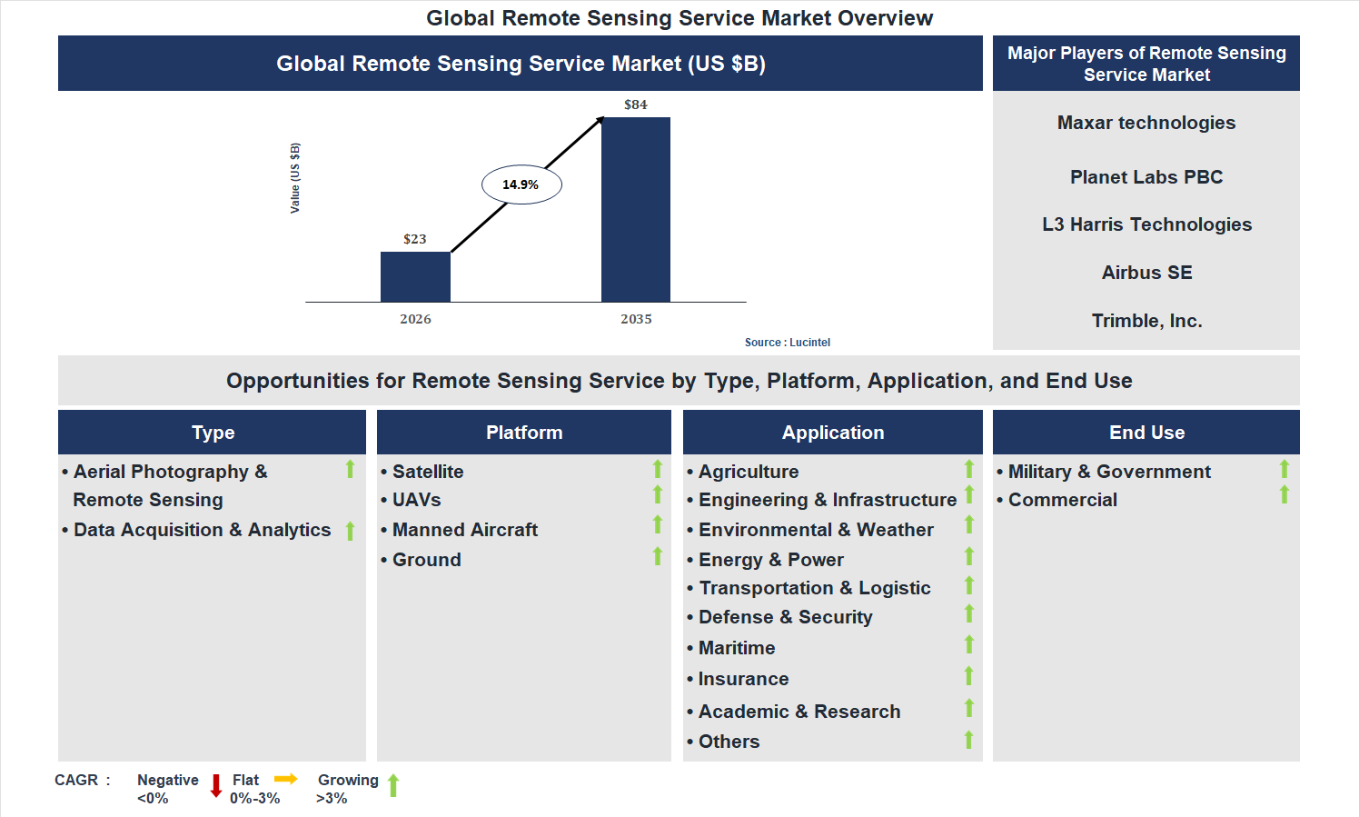 Remote Sensing Service Market Trends and Forecast