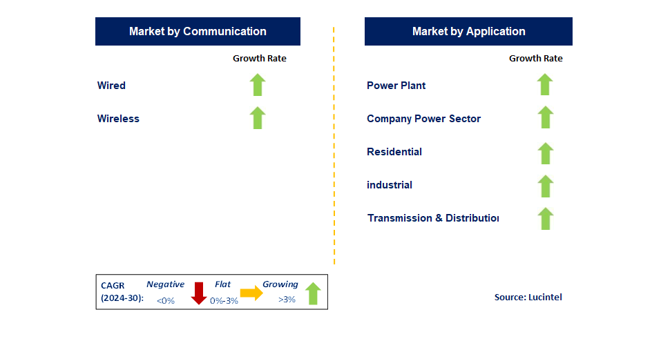 Remote Terminal Unit (RTU) in Smart Grids by Segment